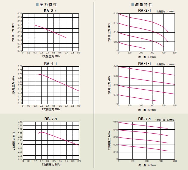 特性